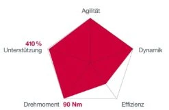 Brose Motor 250 Watt Drive-S Mag Ab 2019 Vertikal (neu) 10 Brose Motor 250 Watt Drive-S Mag Ab 2019 Vertikal (neu) -Fahrradladen Brose Motor Drive S MAG 2019c 1